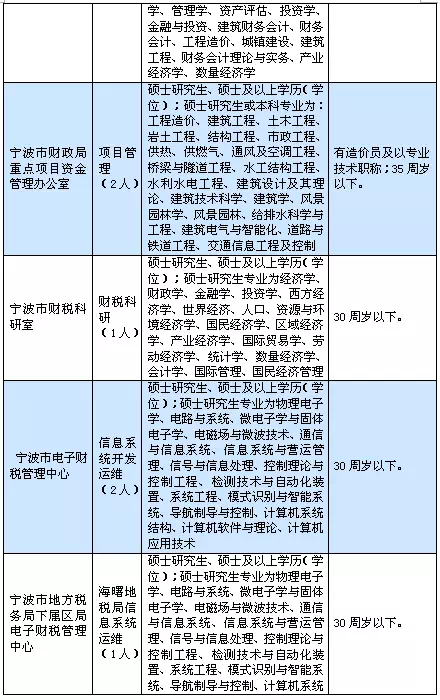 市委党校、市财政局…宁波516个事业编制岗位