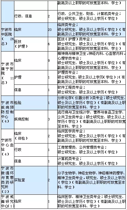 市委党校、市财政局…宁波516个事业编制岗位