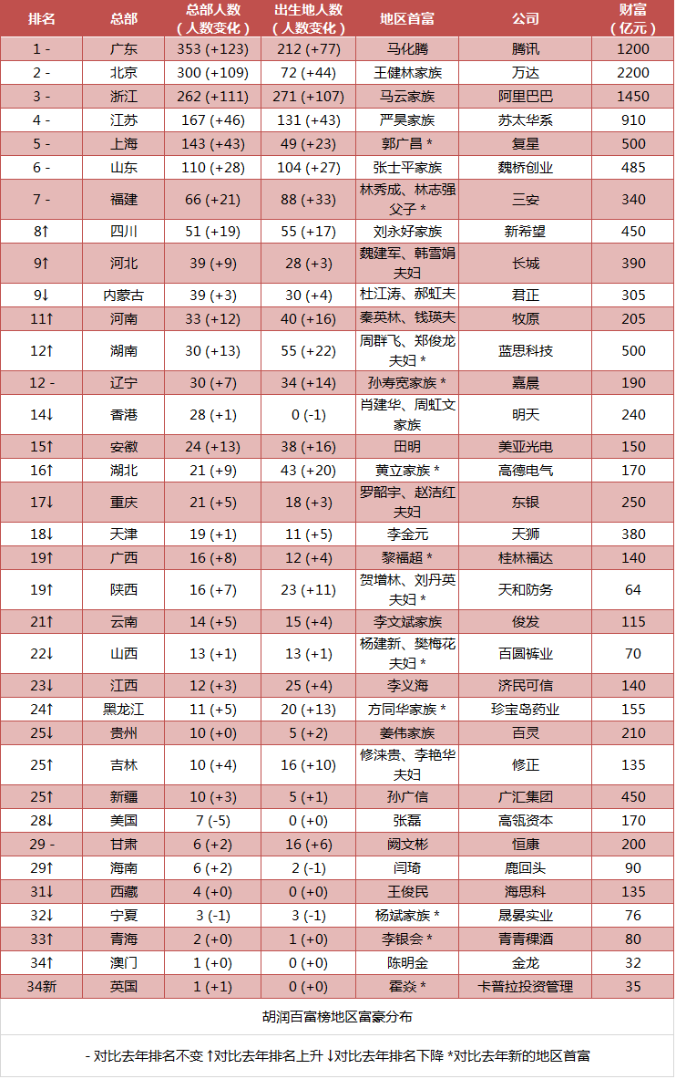 271位浙商登上2015胡润百富榜 资本市场成为