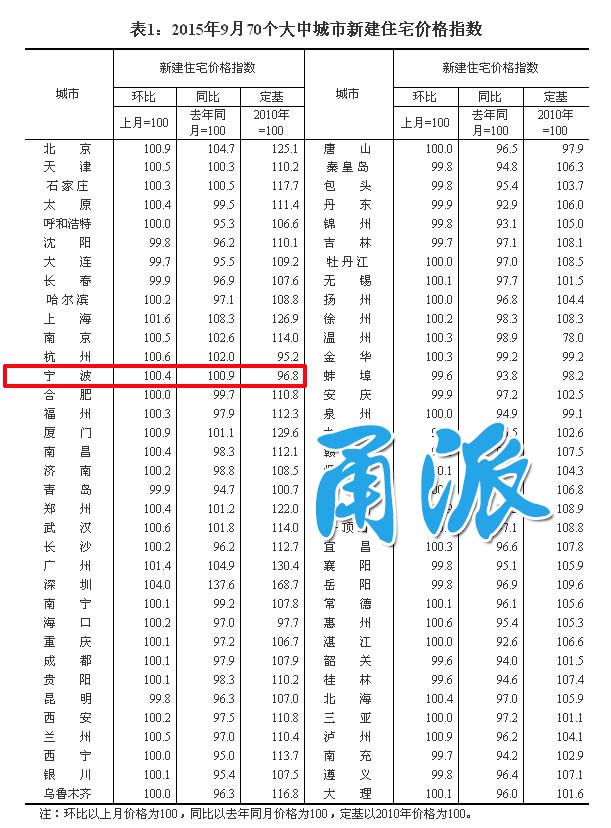 9月70城房价39城环比上涨 宁波环比上涨0.4%