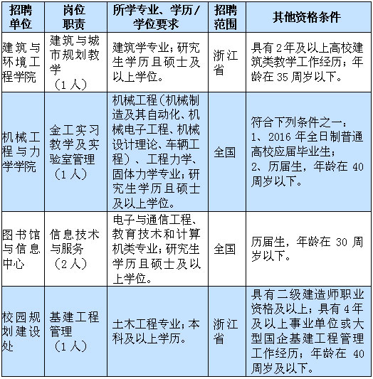 宁波20家事业单位招聘59名事业编制人员