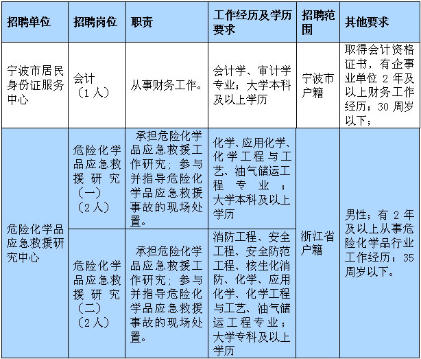 宁波20家事业单位招聘59名事业编制人员 _中