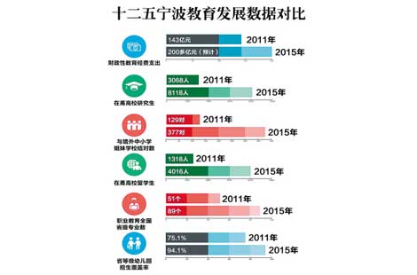 宁波教育公平指数在副省级城市中位列第一