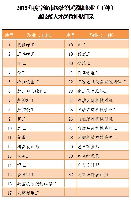 最高补贴3.6万!符合条件的宁波在岗职工快去申