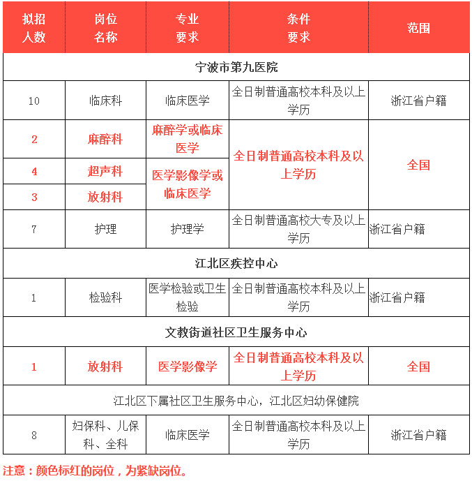 江北卫计系统招聘92个事业编制人员_中国宁波