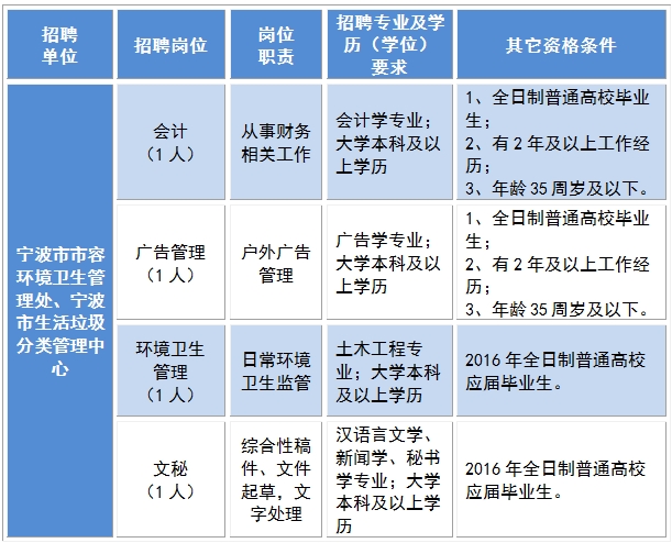 宁波教师、医生等大批事业编制岗位招聘 速速