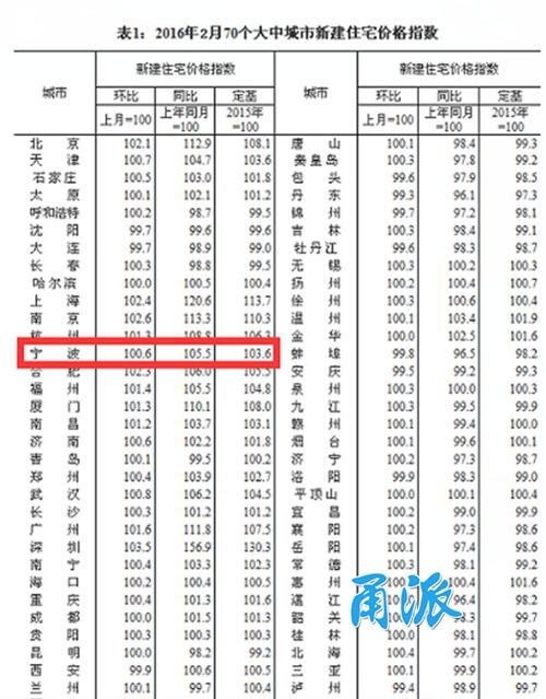 2月70城房价47城环涨 宁波环比涨0.6%|环比|房