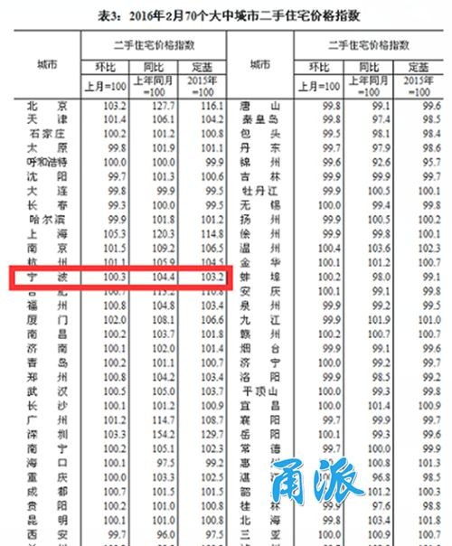 2月70城房价47城环涨 宁波环比涨0.6%|环比|房