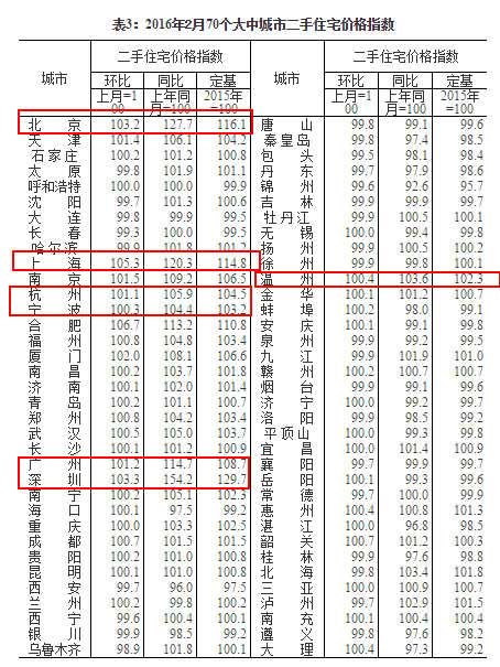 浙江2月房价杭甬温涨了 宁波环比上涨0.6%