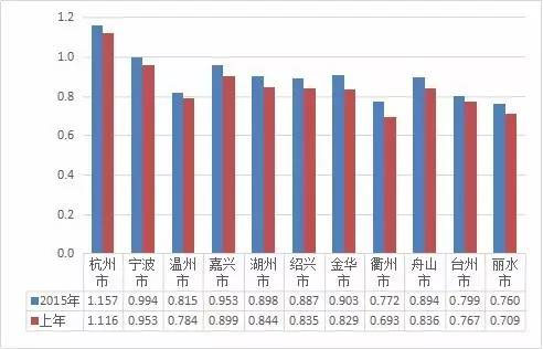 2015年浙江省信息化发展指数出炉 宁波排第几