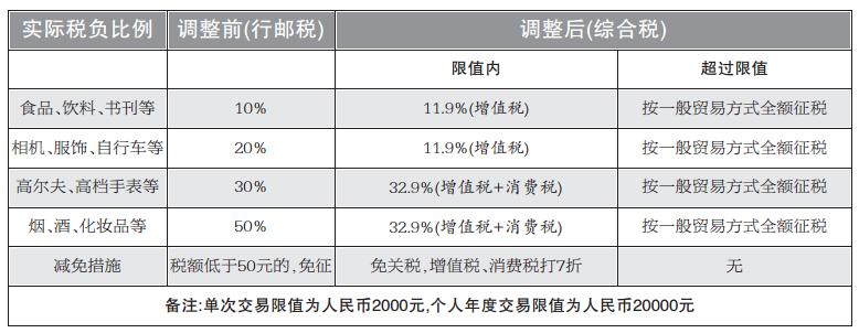 跨境电商零售进口将实行新税制 不同商品税负