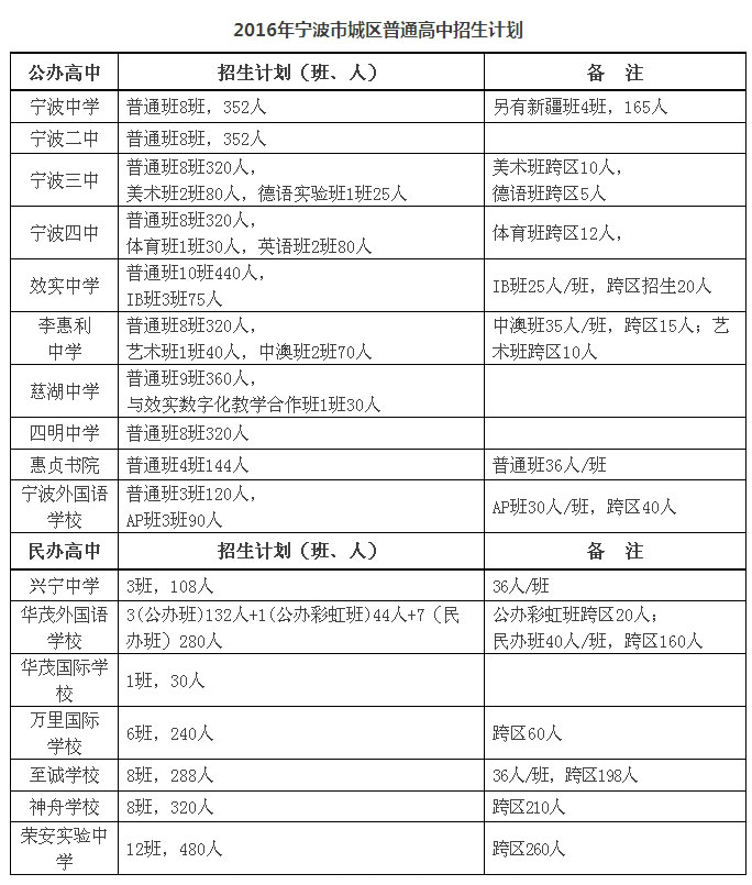 2016宁波城区普高招生计划和全市普高跨区招