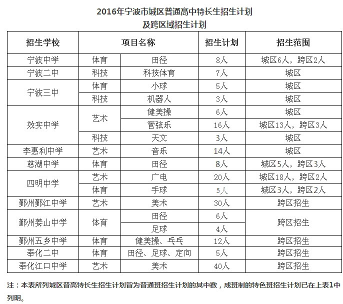 2016年宁波市城区普通高中招生计划和全市普