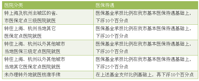 5月1日起宁波市职工医保实施新政策 这三件事