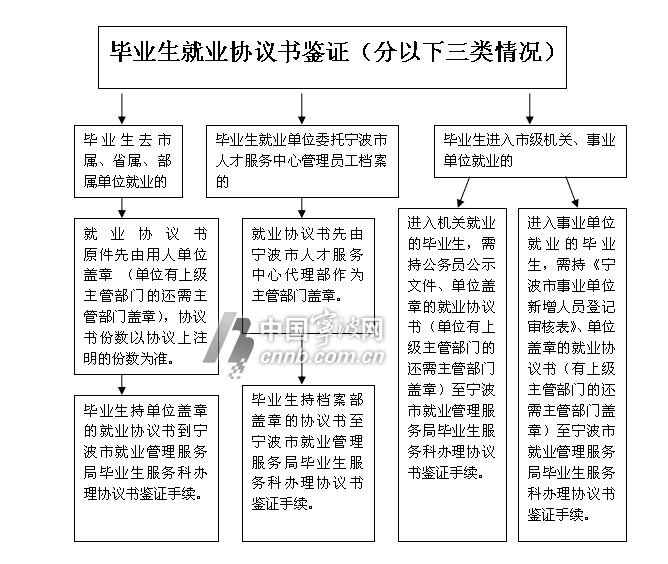 毕业生如何存放档案?报到手续怎么办?
