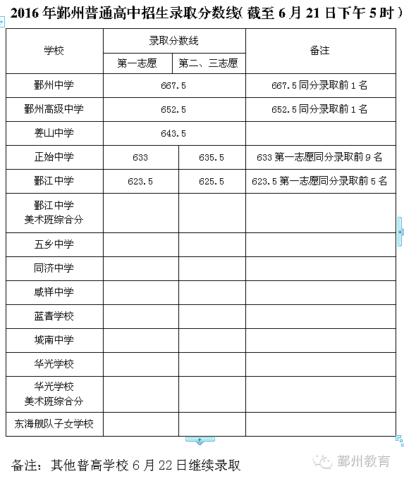 另外,北仑区教育局中招办今天公布2016年普通高中招生录取分数线普通高中于洪区图片
