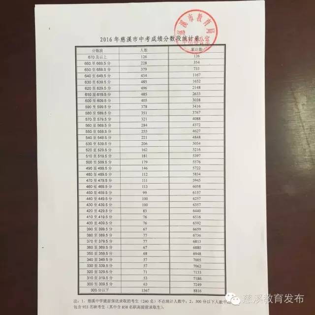 宁波城区、鄞州、北仑、奉化、慈溪等普高分数