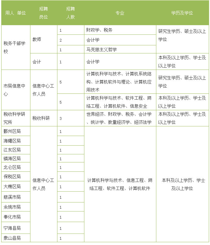 事业单位招聘又来了 宁波国税系统等共招37人