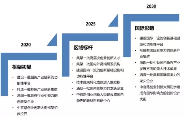 北有中关村、南有中官路 镇海将打造高能级科