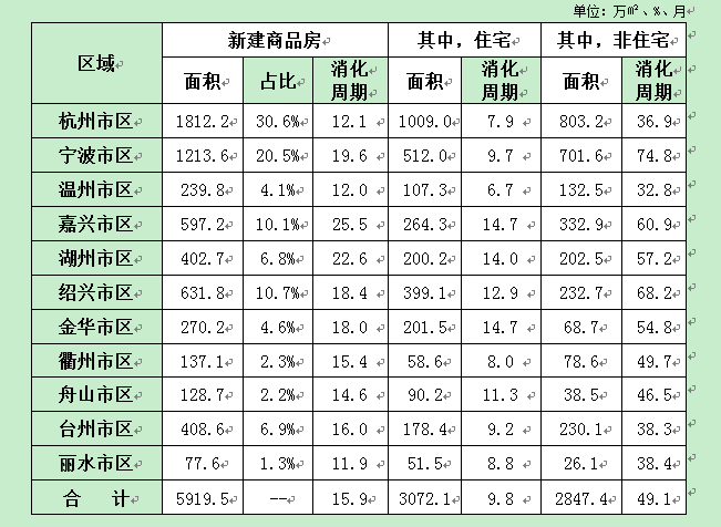 浙江首次通报新建商品房库存 消化周期18.3个