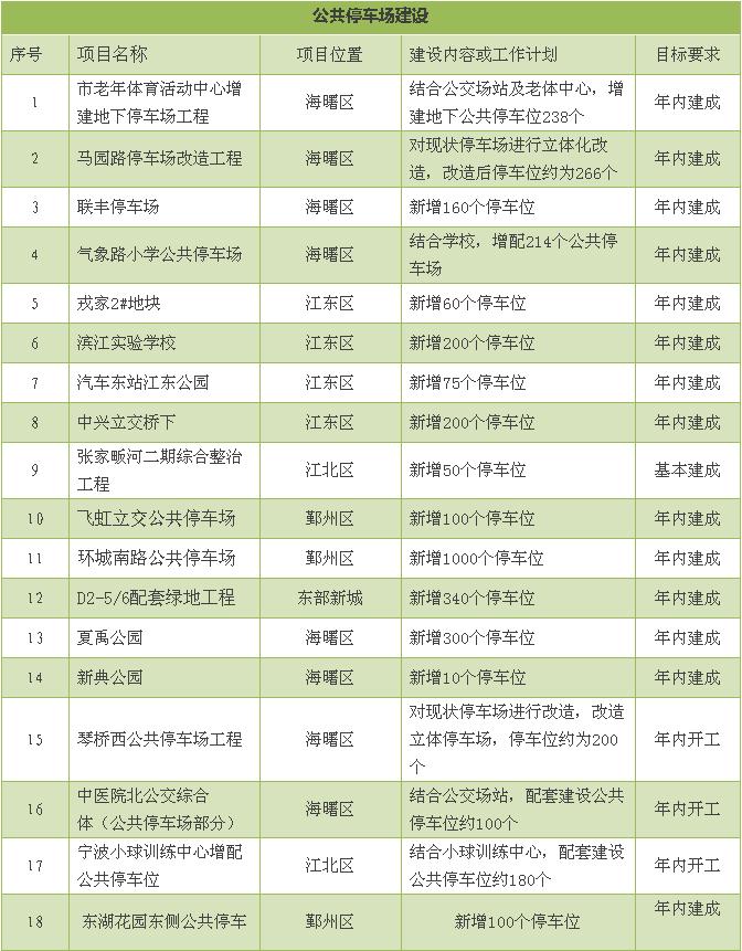 宁波主城区18个地方将有新的公共停车场