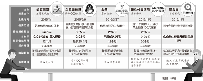 蚂蚁借呗、京东金条、百度现金贷…跟谁借钱最