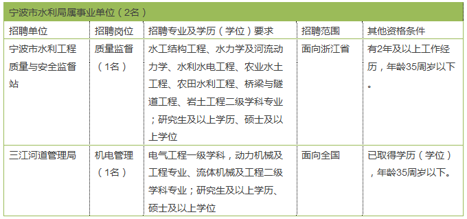 节前宁波最后一波事业编制招聘 3家单位共招1