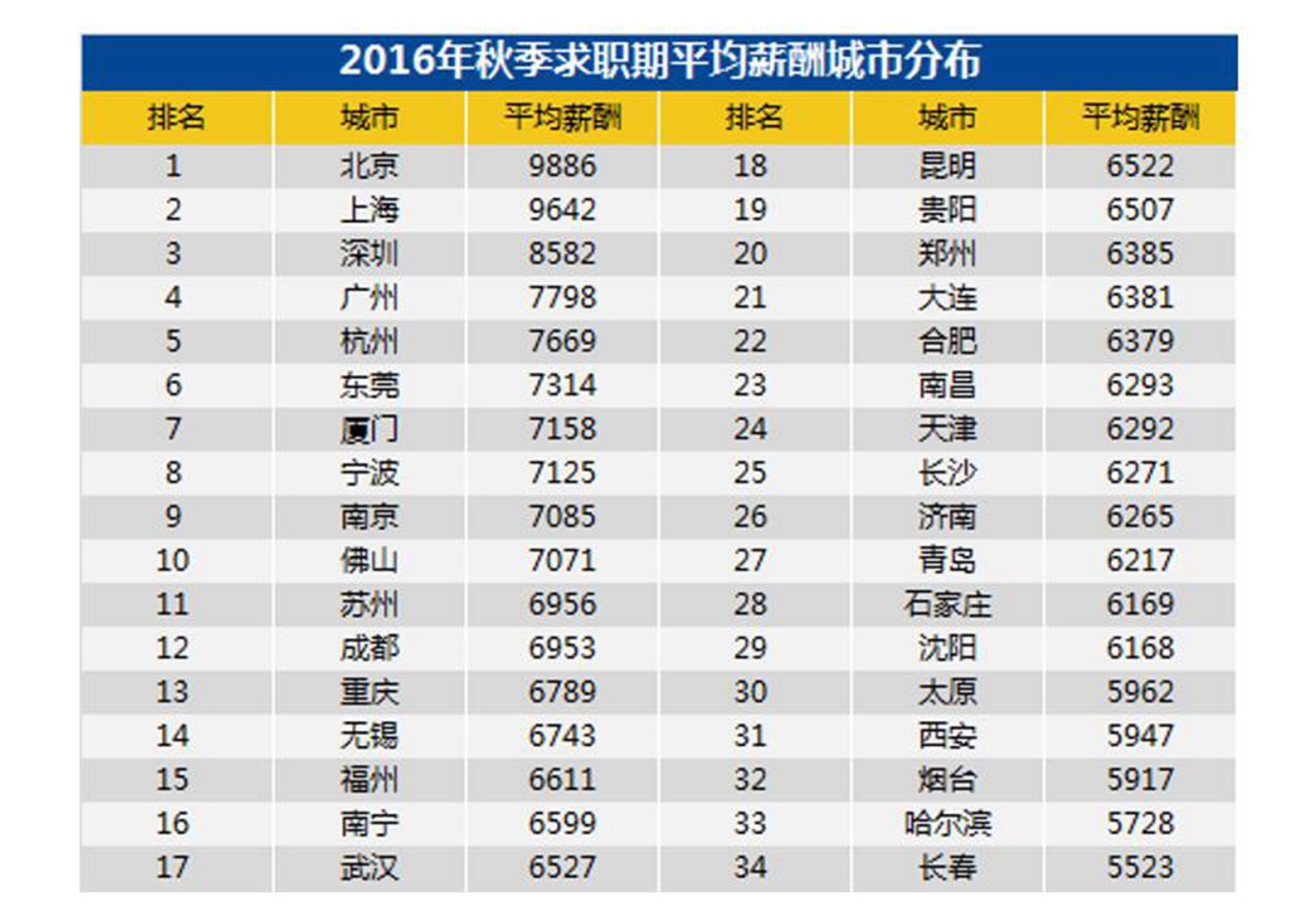 金秋求职季 宁波雇主为白领开出7125元平均月薪