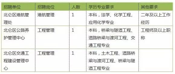 宁波又一波事业单位招聘来啦!这次共招95名