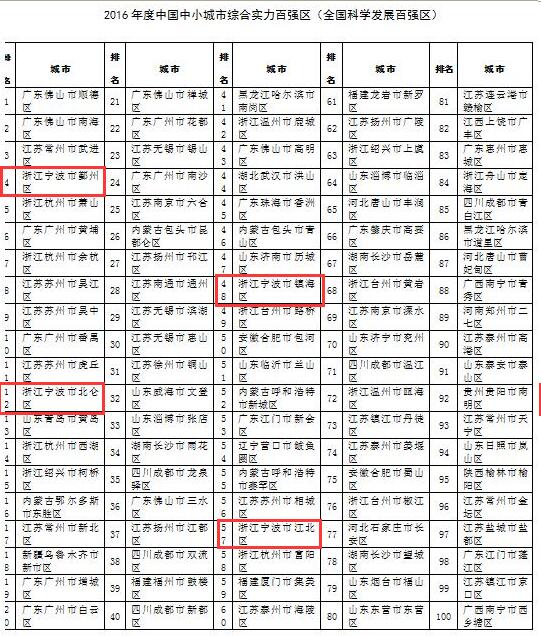 今年宁波这些地方荣登全国百强县市、区、镇榜