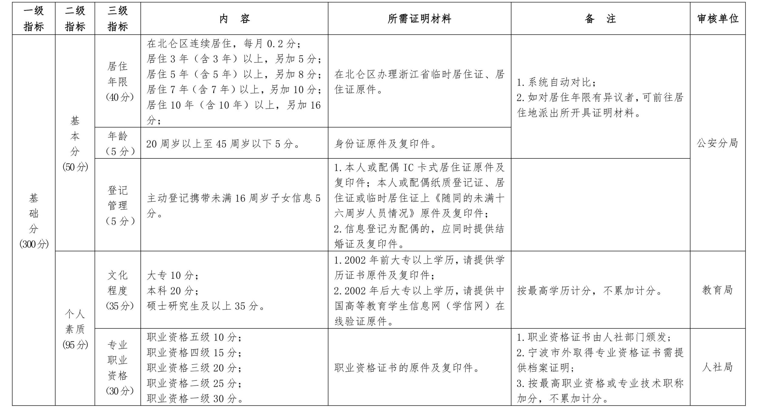 2017年度北仑流动人口积分制入学管理计分标