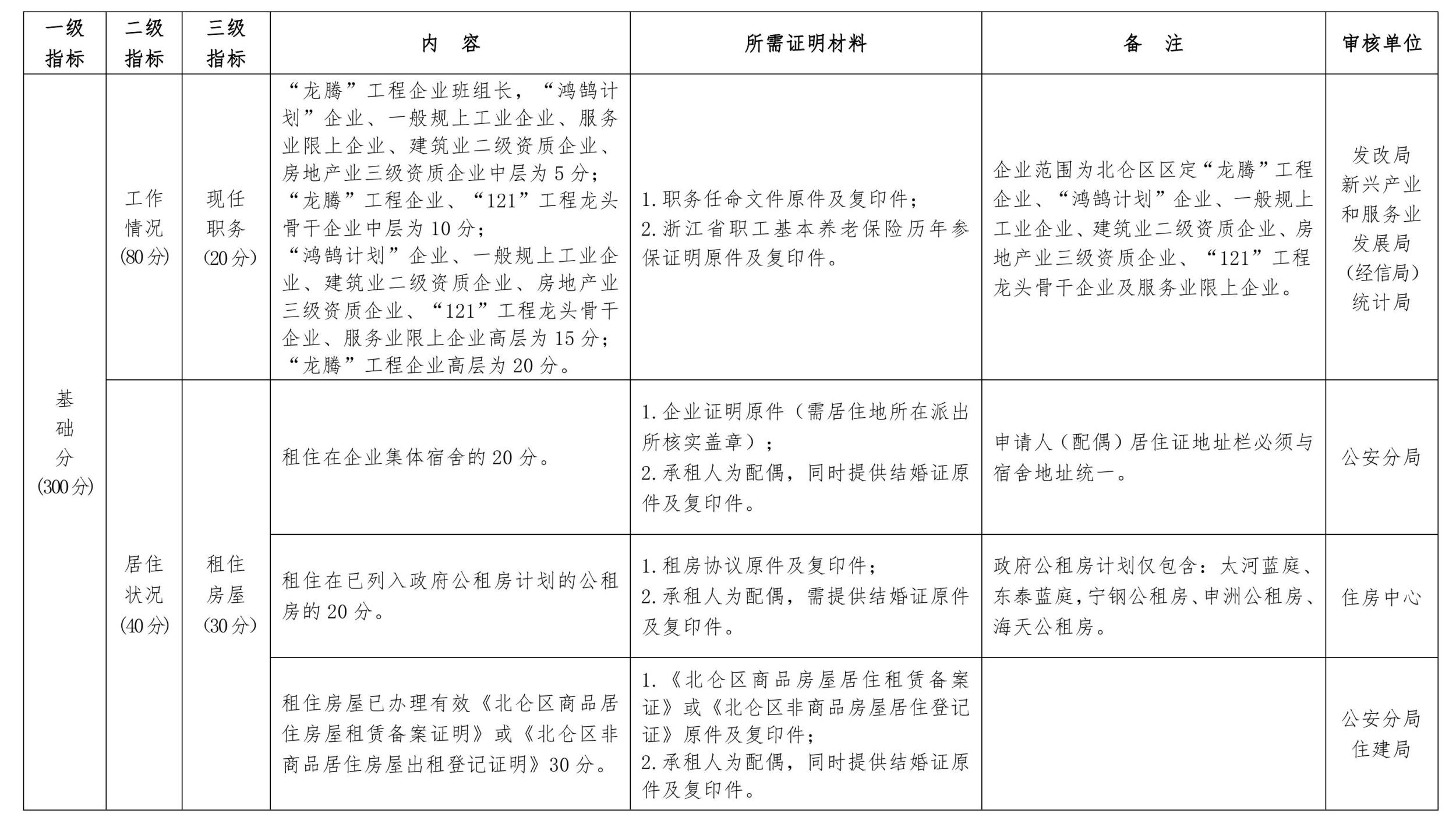 2017年度北仑流动人口积分制入学管理计分标
