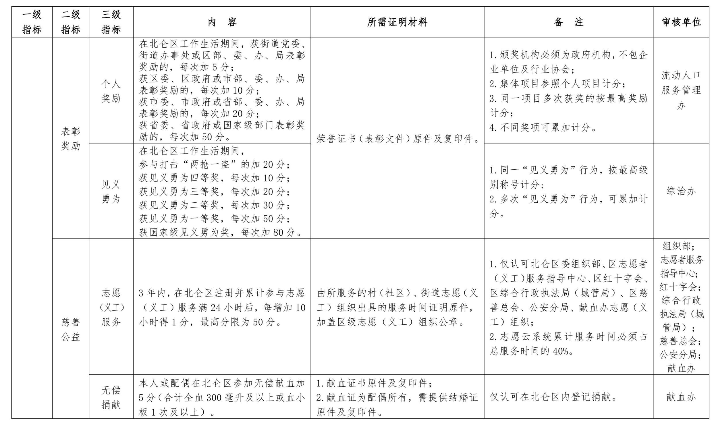 2017年度北仑流动人口积分制入学管理计分标