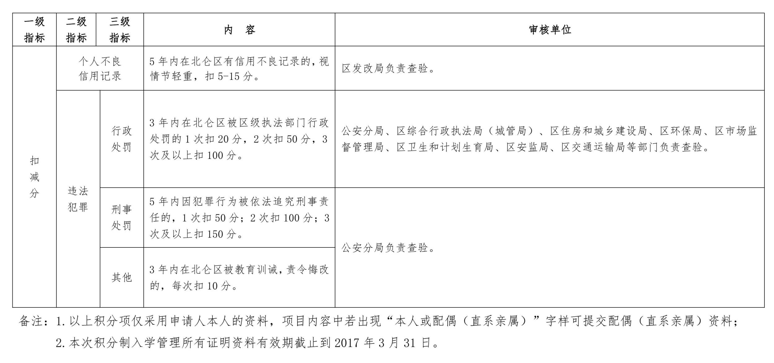 2017年度北仑流动人口积分制入学管理计分标
