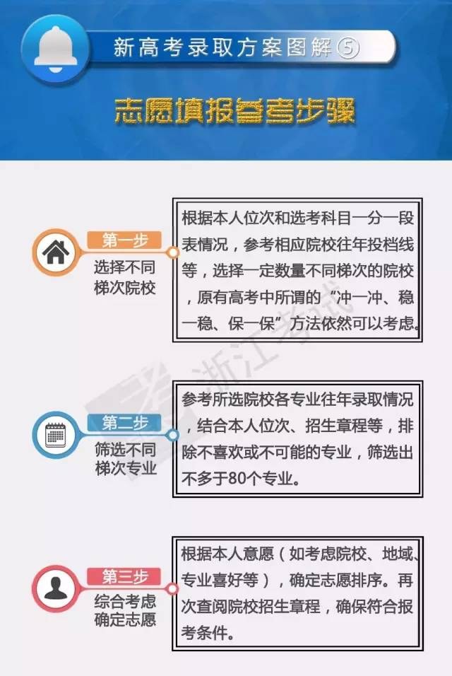 2017浙江新高考必读!新鲜出炉的招生录取方案