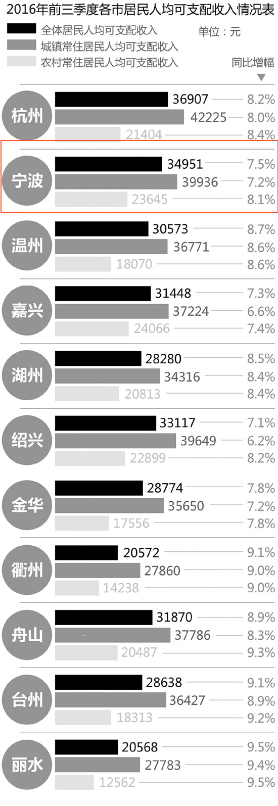 2016前3季宁波居民人均可支配收入 位居全省