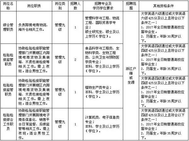 183人!宁波最新一波事业编招聘来了 涉教育卫