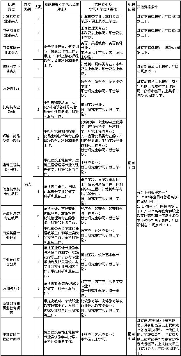 183人!宁波最新一波事业编招聘来了 涉教育卫