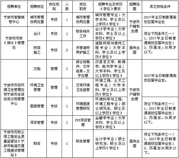 183人!宁波最新一波事业编招聘来了 涉教育卫