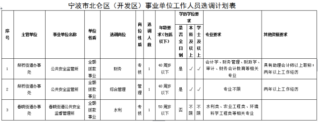北仑区(开发区)公开选调事业编制工作人员公告
