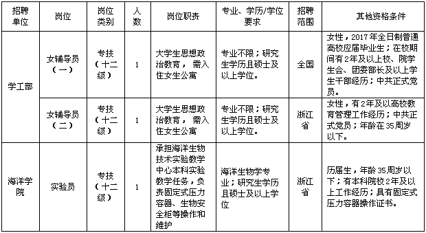 宁波大学、市水利局等招事业编制人员 推出34