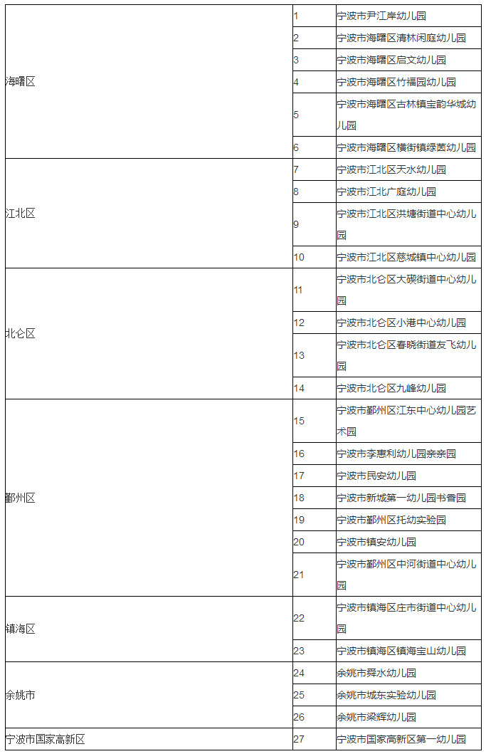 省一级幼儿园重新审核认定第三批通过名单公示