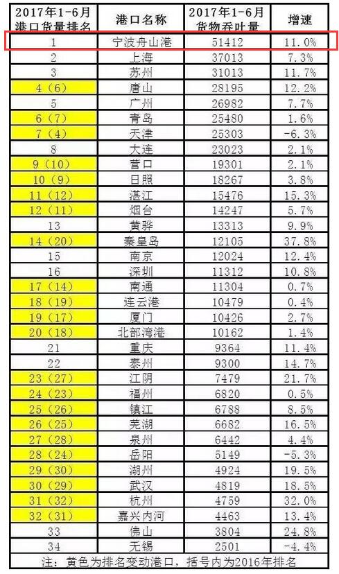 上半年中国港口排名揭晓 看宁波舟山港喜人成