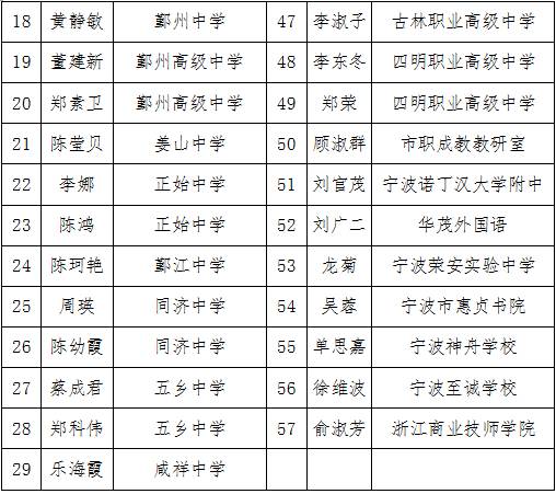 2017年市教育局优秀教师、优秀教育工作者名