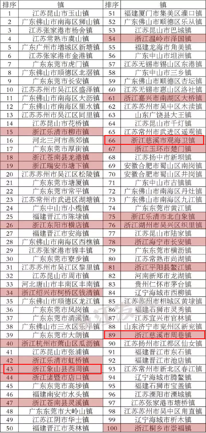 全国综合实力百强县市、百强区、千强镇出炉 