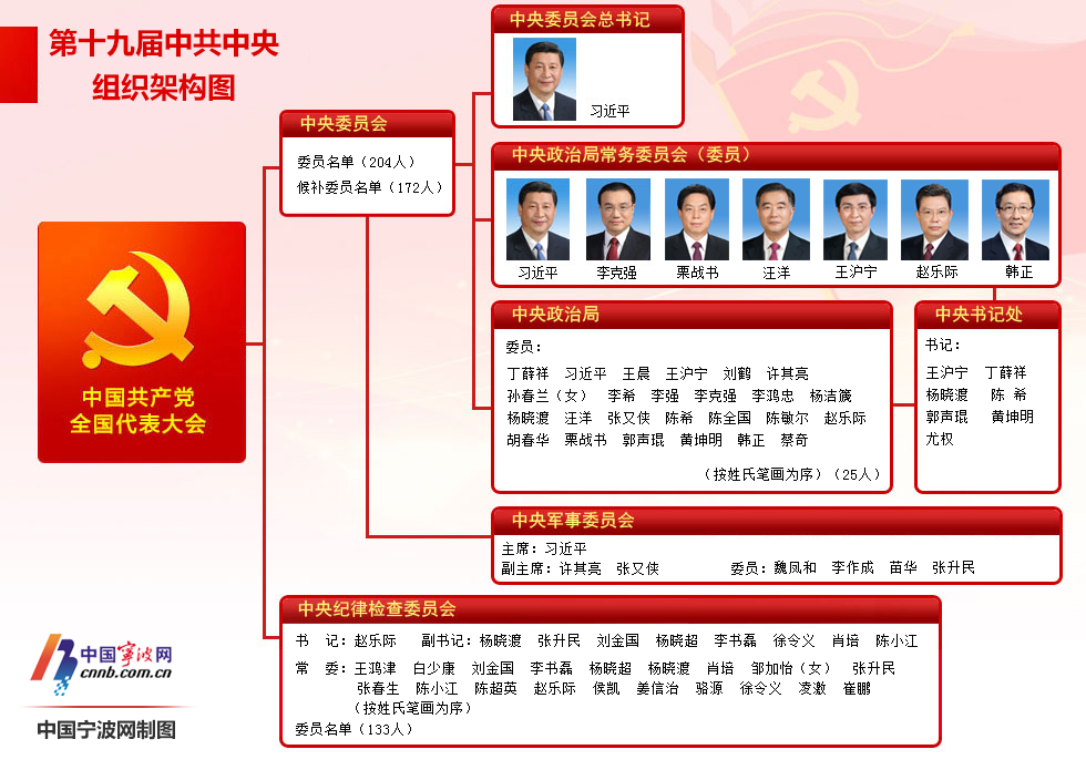 一图看懂第十九届中共中央组织架构图