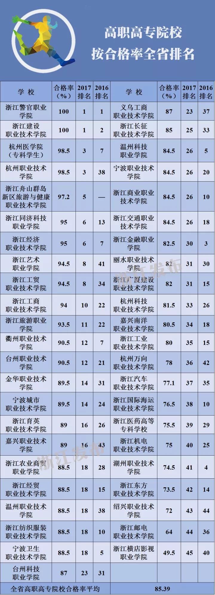 浙江高校学生体质健康状况排名出炉 宁波高校
