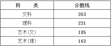 2017浙江成人高考分数线发布!成绩已可查