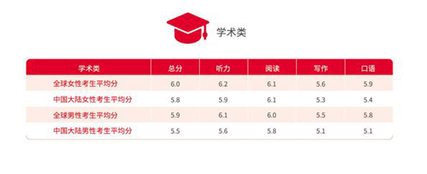 中国大陆地区雅思白皮书:口语成考生最薄弱环