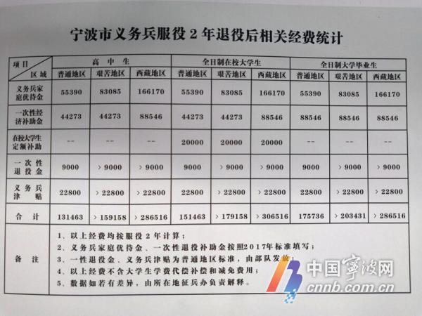 宁波出台一系列优惠政策鼓励大学生应征入伍 